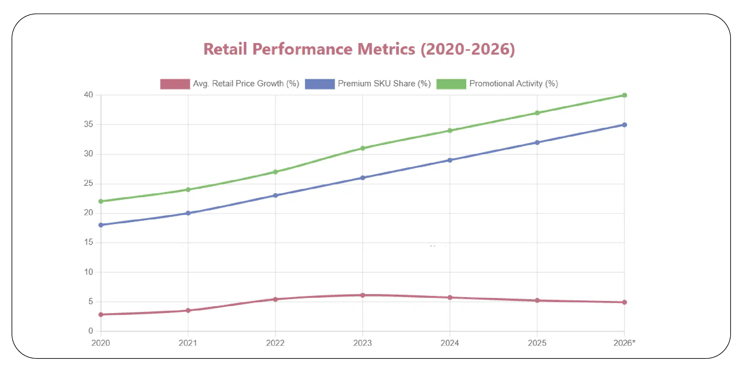 Evolving Retail Pricing Dynamics